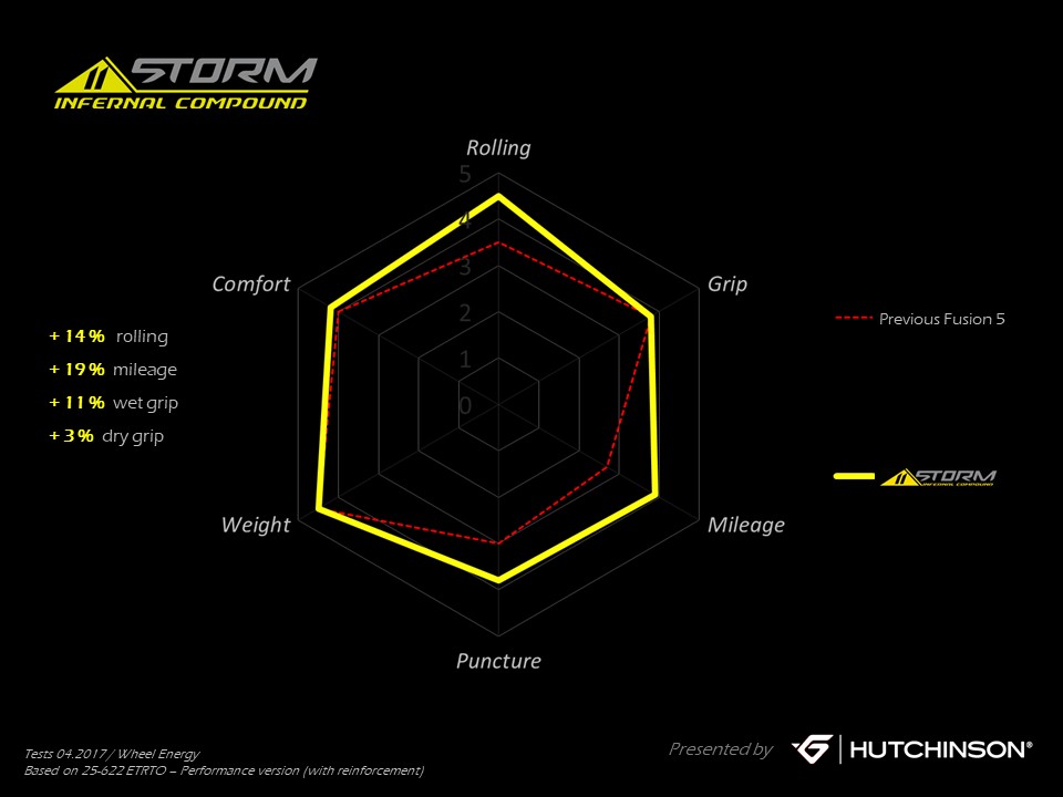 Hutchinson ElevenSTORM_A