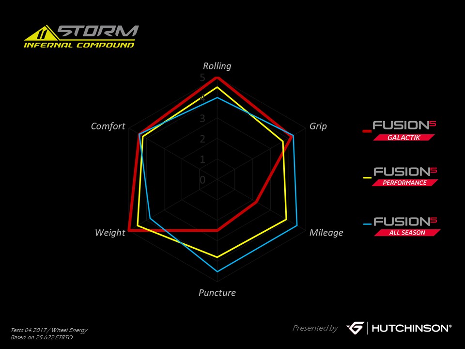 Hutchinson ElevenSTORM